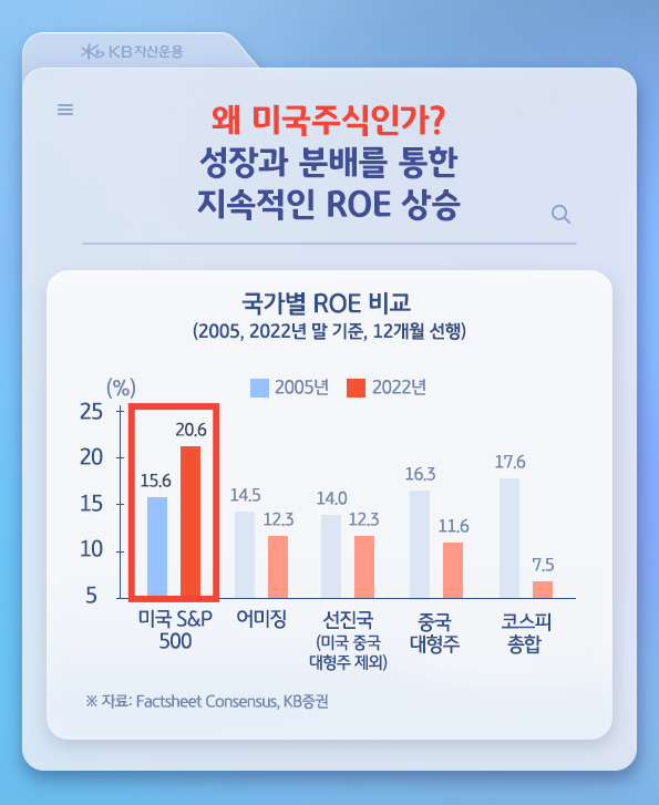 성장과 분배를 통해 지속적으로 'roe' 상승을 유도하는 미국주식 시장.